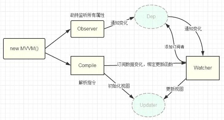 双向数据绑定