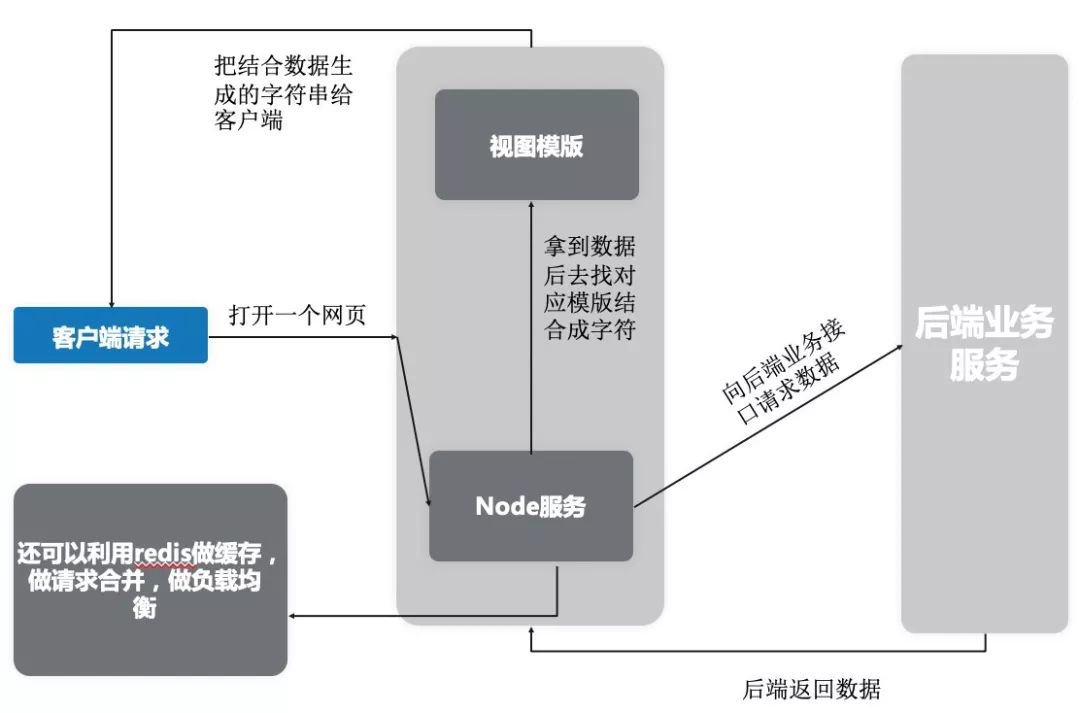 前端有必要去学Node.js 吗？_项目